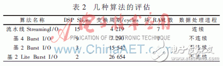 TD-LTE綜合測(cè)試儀表關(guān)鍵模塊的研究與實(shí)現(xiàn)