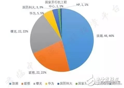 寒武紀芯片超越蘋果A11處理器,中科曙光攜手AMD致力國產CPU