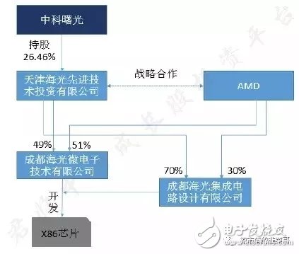 寒武紀芯片超越蘋果A11處理器,中科曙光攜手AMD致力國產CPU