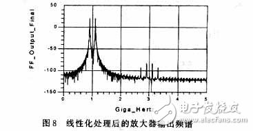 RF功率放大器的自適應前饋線性化技術