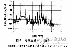 RF功率放大器的自適應前饋線性化技術