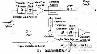 RF功率放大器的自適應前饋線性化技術