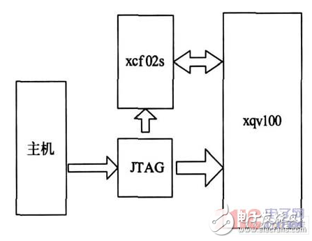 關(guān)于FPGA電路動態(tài)老化設(shè)計研究過程詳解