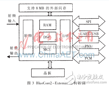 基于DSP與FPGA的藍牙數據采集系統設計