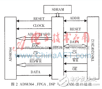 基于DSP與FPGA的藍牙數(shù)據采集系統(tǒng)設計