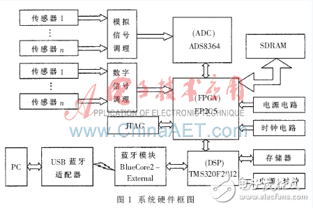 基于DSP與FPGA的藍牙數(shù)據采集系統(tǒng)設計