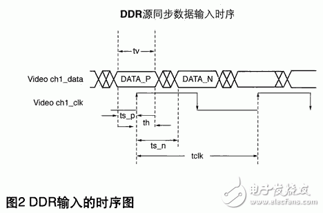 圖2所示為時鐘在90度相移時的源同步DDR數據輸入時序