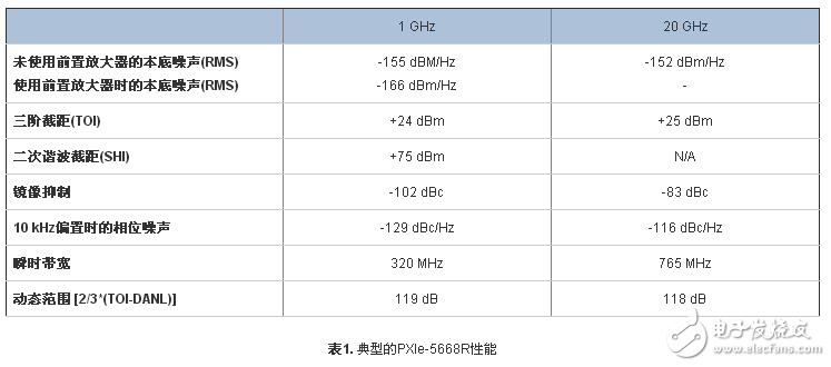 PXIe-5668R-26.5GHz寬帶信號分析儀的優點