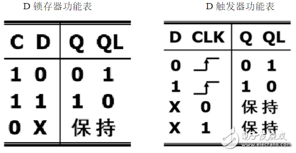 數字電路中D觸發器和D鎖存器分別有什么作用？