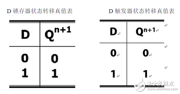 數字電路中D觸發器和D鎖存器分別有什么作用？