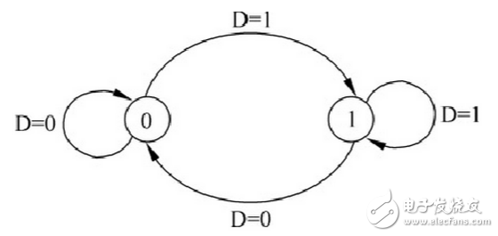 數(shù)字電路中D觸發(fā)器和D鎖存器分別有什么作用？