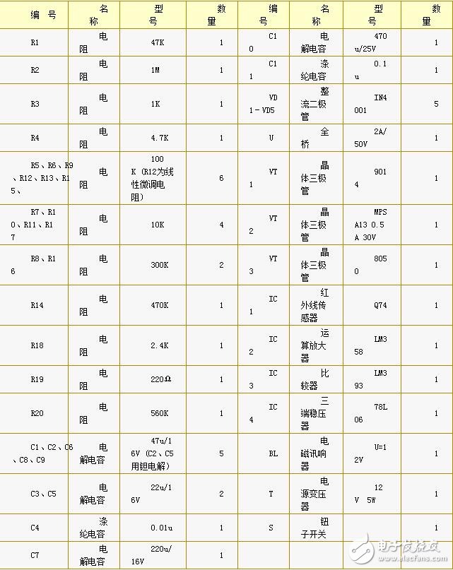 LM358內部包括有兩個獨立的、高增益、內部頻率補償的雙運算放大器，適合于電源電壓范圍很寬的單電源使用，也適用于雙電源工作模式，在推薦的工作條件下，電源電流與電源電壓無關。它的使用范圍包括傳感放大器、直流增益模塊和其他所有可用單電源供電的使用運算放大器的場合。