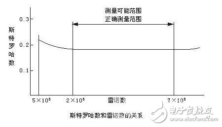 氯氣流量計參數及工作原理