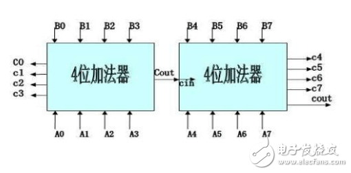 八位加法器仿真波形圖設計解析