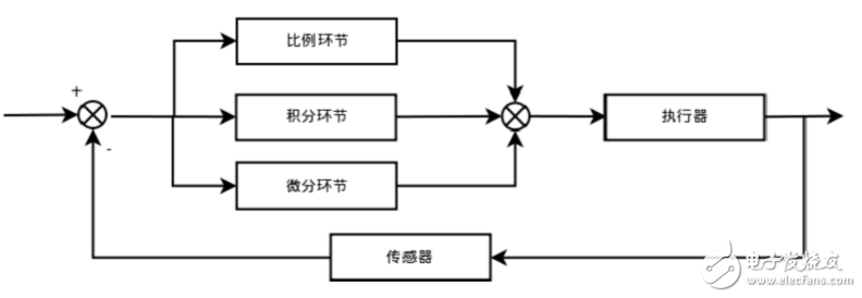 PID連續(xù)控制算法的表達(dá)式以及C語言實(shí)現(xiàn)