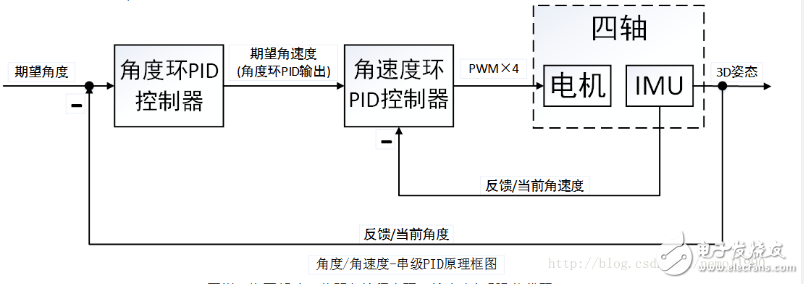 我的四軸專(zhuān)用PID參數(shù)整定方法及原理