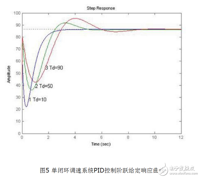 基于MATLAB的PID\PID參數(shù)自整定方法概述