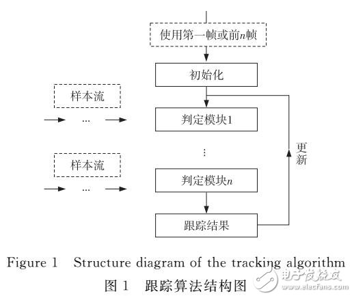 目標跟蹤算法的并行優(yōu)化