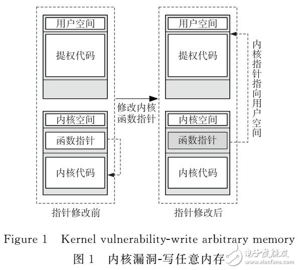 Linux內核提權攻擊研究