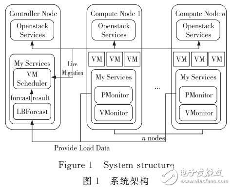 基于負載預測的虛擬機動態調度算法研究與實現