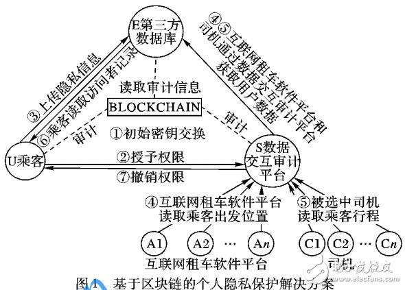 基于區(qū)塊鏈的個人隱私保護機制