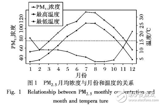 基于灰狼群智能最優(yōu)化的神經(jīng)網(wǎng)絡(luò)PM2.5濃度預(yù)測(cè)