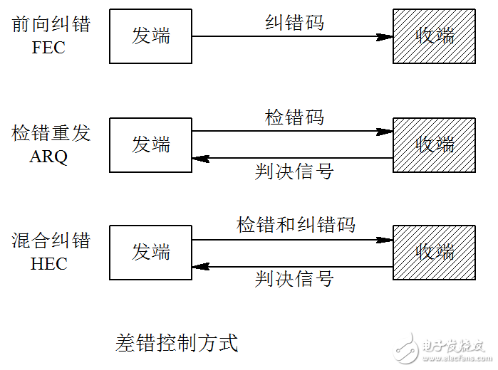 差錯控制編碼