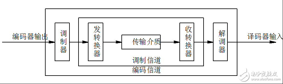 信道的定義與分類