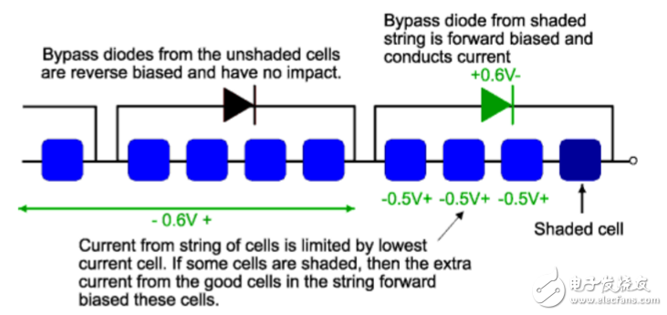 旁路二極管在光伏組件中的作用