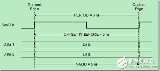 時序圖（OFFSET IN）