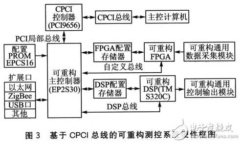 FPGA的可重構(gòu)測控系統(tǒng)應(yīng)用設(shè)計(jì)