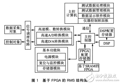 FPGA的可重構測控系統應用設計