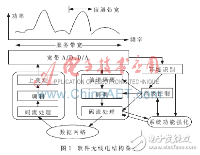 FPGA及動態(tài)可重構(gòu)技術(shù)在軟件無線電中的應(yīng)用