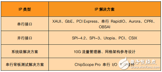 串行背板技術面臨新挑戰 Xilinx推出串行背板解決方案