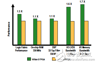 如何提升Virtex-5 FPGA更高的性能 ExpressFabric架構介紹