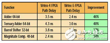 如何提升Virtex-5 FPGA更高的性能 ExpressFabric架構介紹