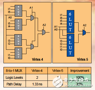 如何提升Virtex-5 FPGA更高的性能 ExpressFabric架構介紹