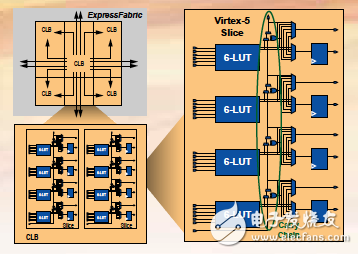 如何提升Virtex-5 FPGA更高的性能 ExpressFabric架構介紹
