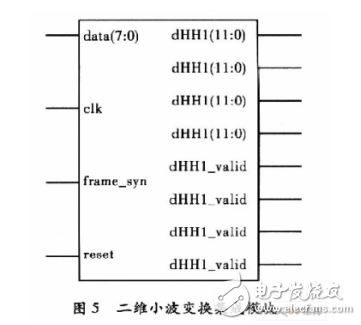 基于賽靈思FPGA的快速9／7整形離散小波變換系統設計