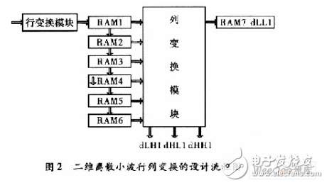 基于賽靈思FPGA的快速9／7整形離散小波變換系統設計