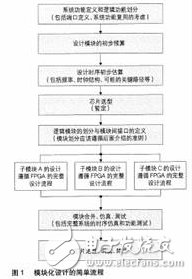 FPGA設計的基本原則、技巧與時序電路設計