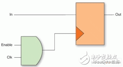 如何理解嵌入式系統中的FPGA設計