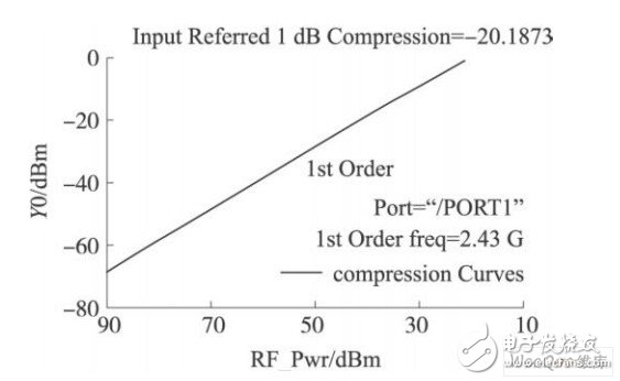 低噪聲放大器輸出1 dB壓縮點仿真結(jié)果