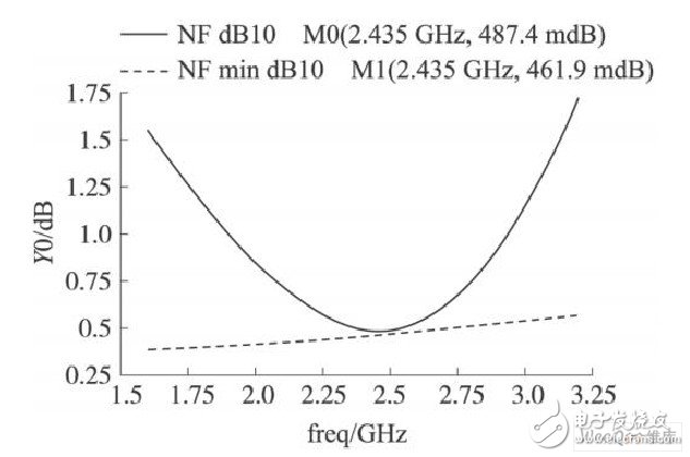 噪聲系數(shù)NF仿真結(jié)果