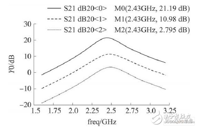 S21仿真結(jié)果