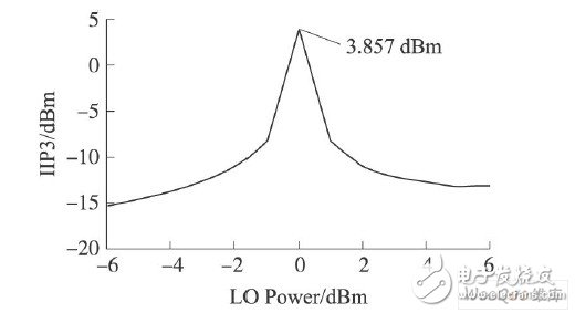 IIP3隨本振功率變化曲線