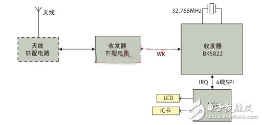 圖3： 應(yīng)用BK5822實(shí)現(xiàn)的ETC OBU系統(tǒng)框圖。