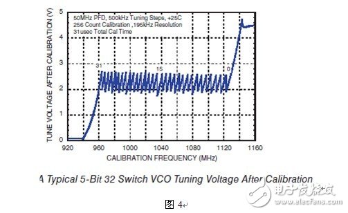 Hittite 智能頻綜產(chǎn)品應用簡介