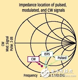 RF功率器件的設計及應用