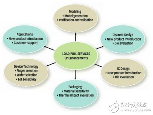 RF功率器件的設計及應用